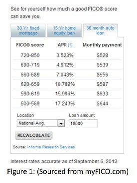 What is the average annual percentage rate on a car loan for a borrower with a credit score of 500?